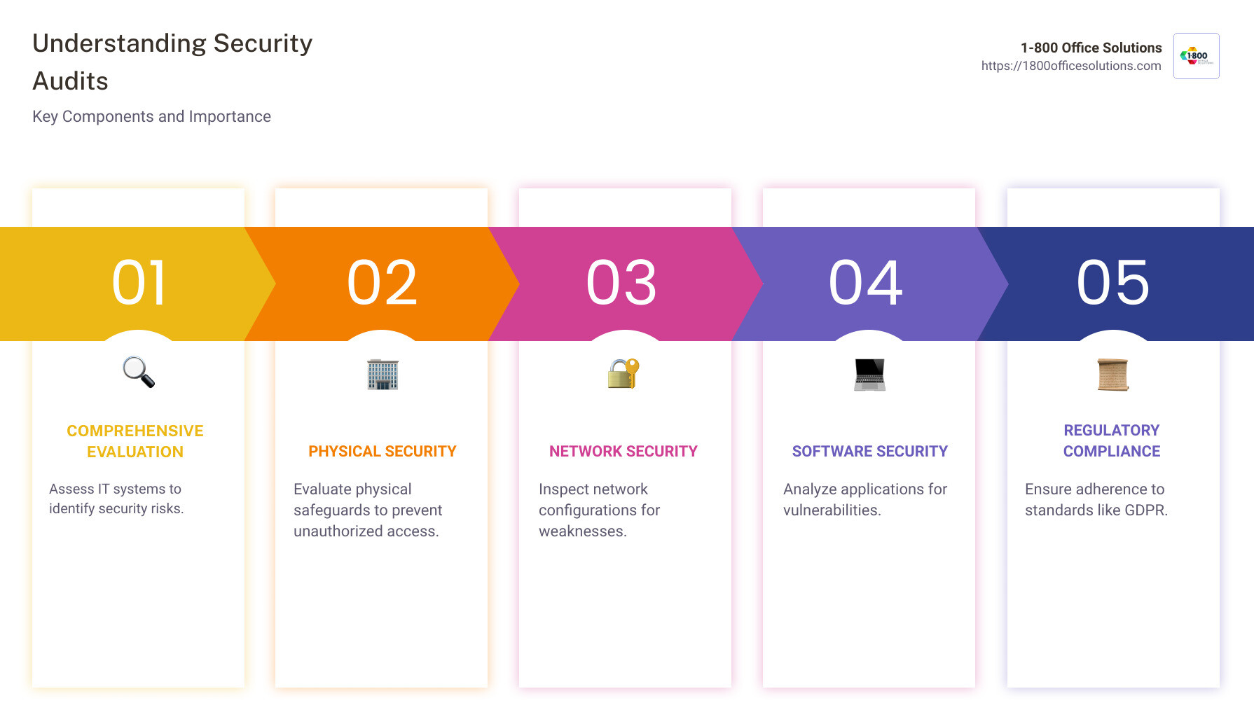 Security Audit Infographic: Comprehensive Breakdown of Costs, Threats, and Regulatory Frameworks - security audits infographic pillar-5-steps
