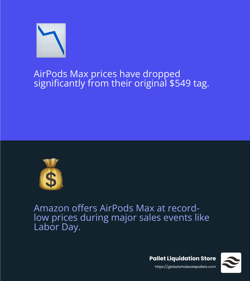 Apple AirPods Max price drop to $399 on Amazon - Apple AirPods Max cheap infographic 2_facts_emoji_blue
