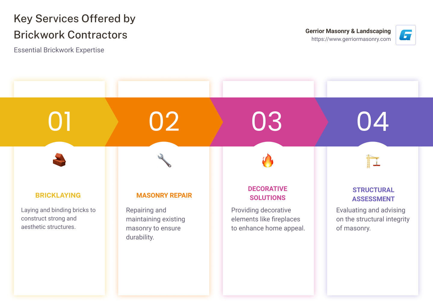 Infographic on brickwork contractor services - brickwork contractors infographic pillar-4-steps