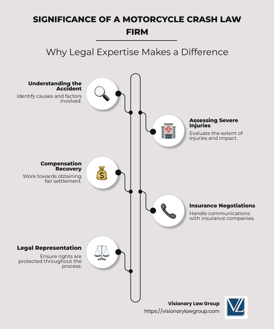 Infographic: Quick Overview of Motorcycle Crash Law Firm Significance - Motorcycle crash law firm infographic infographic-line-5-steps-neat_beige Infographic: Quick Overview of Motorcycle Crash Law Firm Significance - Motorcycle crash law firm infographic infographic-line-5-steps-neat_beige