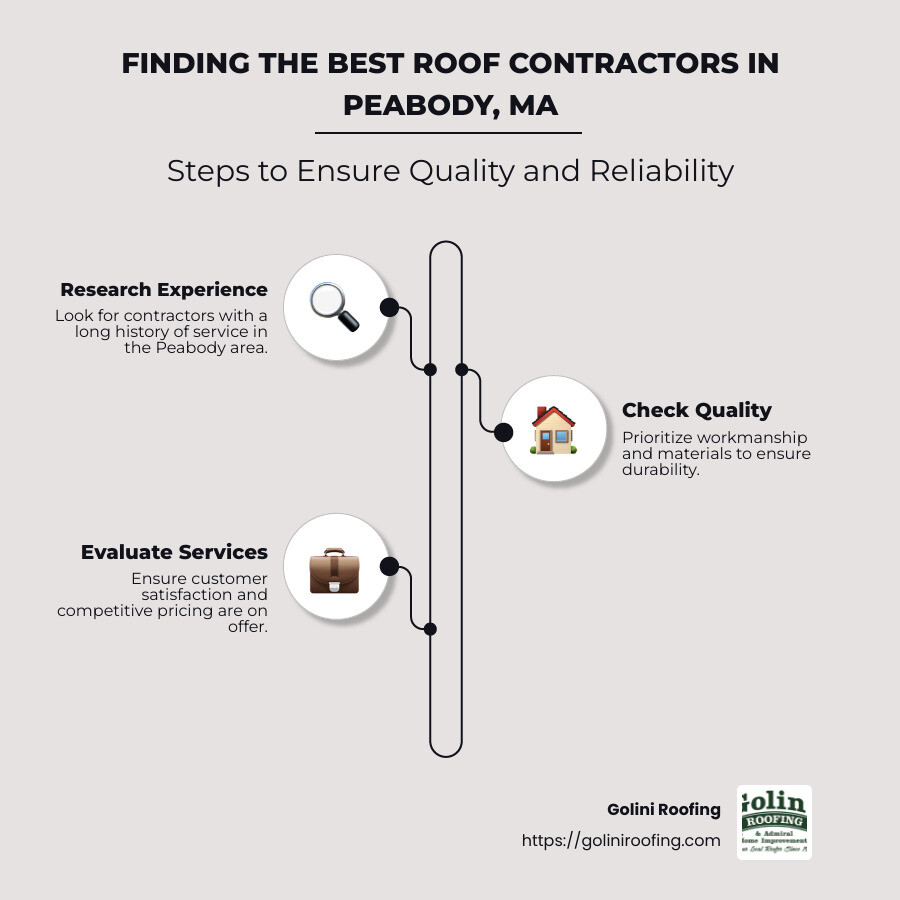Infographic detailing the services and benefits offered by roof contractors in Peabody MA - roof contractors peabody ma infographic infographic-line-3-steps-neat_beige