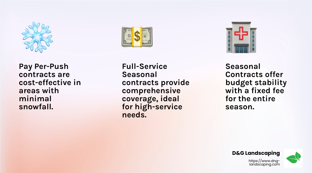 Choosing the right snow removal contract helps ensure safety and accessibility for your commercial property. - commercial plowing contract infographic 3_facts_emoji_light-gradient