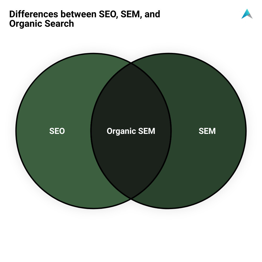 Infographic detailing the differences between SEO, SEM, and organic search strategies - organic search engine marketing agency infographic venn_diagram