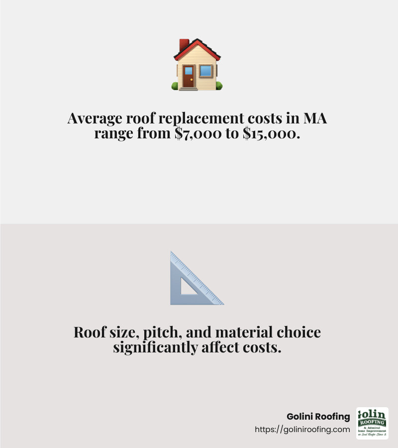 Average roof replacement costs in MA, ranging from $7,000 to $15,000, depending on size, pitch, and materials used. - roof contractors peabody ma infographic 2_facts_emoji_grey