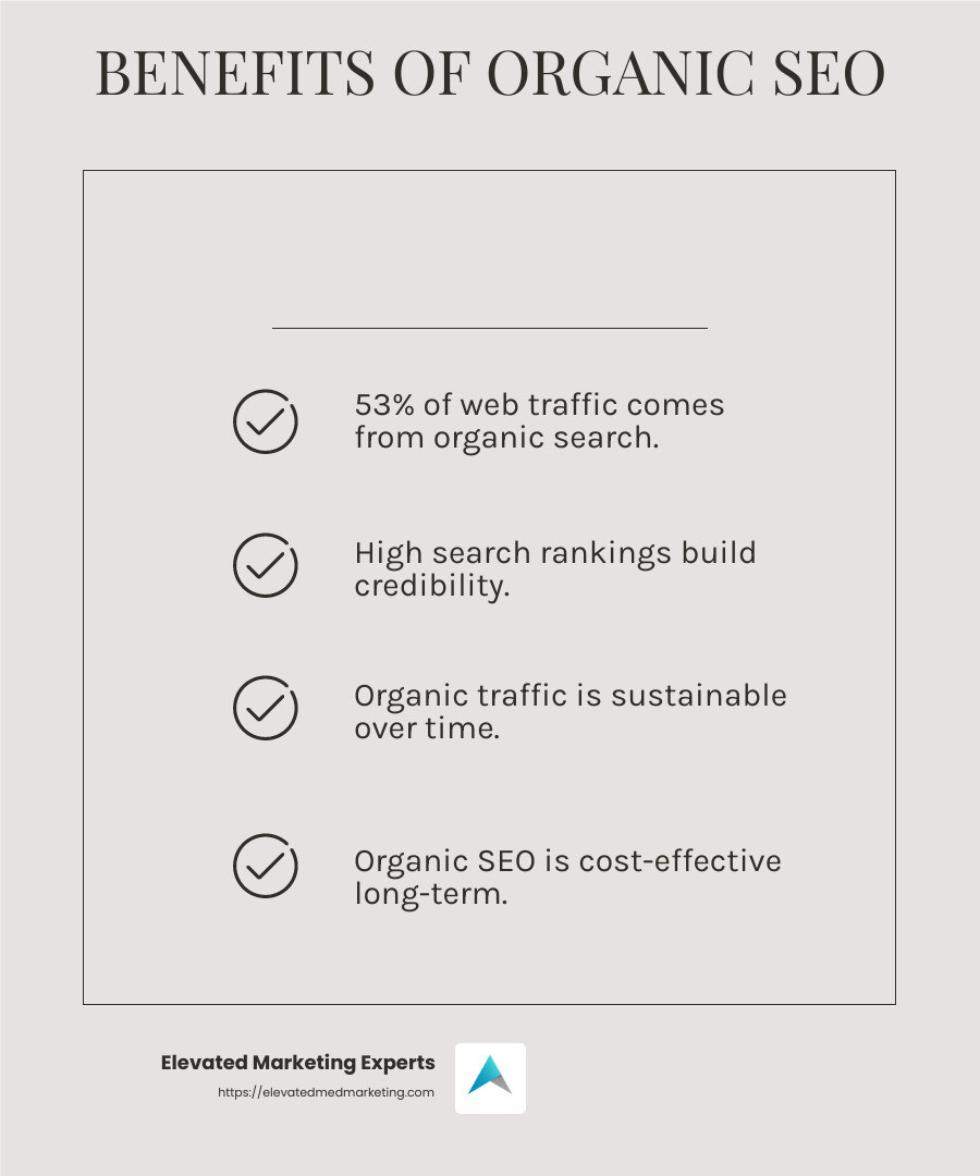 53% of web traffic comes from organic search - organic search engine marketing agency infographic checklist-light-beige