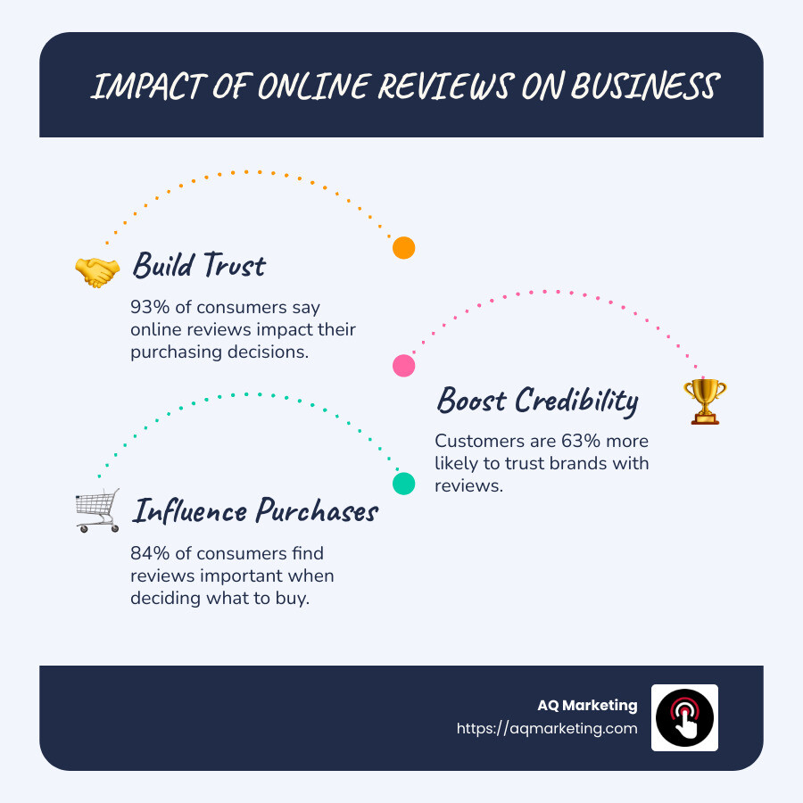 Infographic detailing the impact of online reviews: Trust (93% influence purchase), Credibility (63% more trust), and Purchase Influence (84% find reviews important) - Importance of online reviews for businesses infographic infographic-line-3-steps-blues-accent_colors