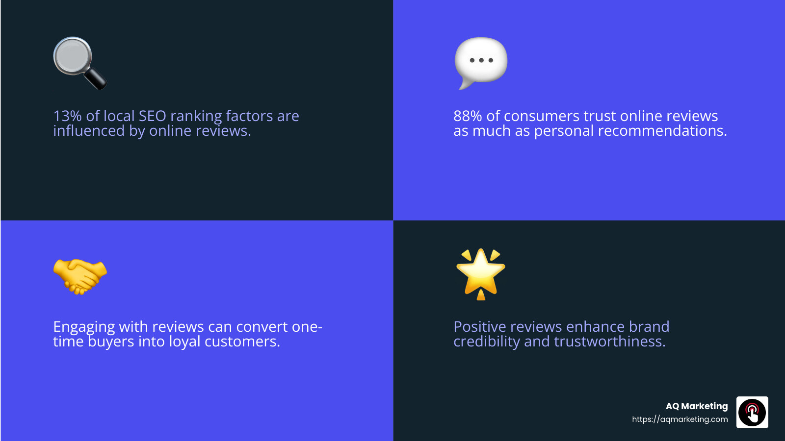 Customer trust in online reviews - Importance of online reviews for businesses infographic 4_facts_emoji_blue