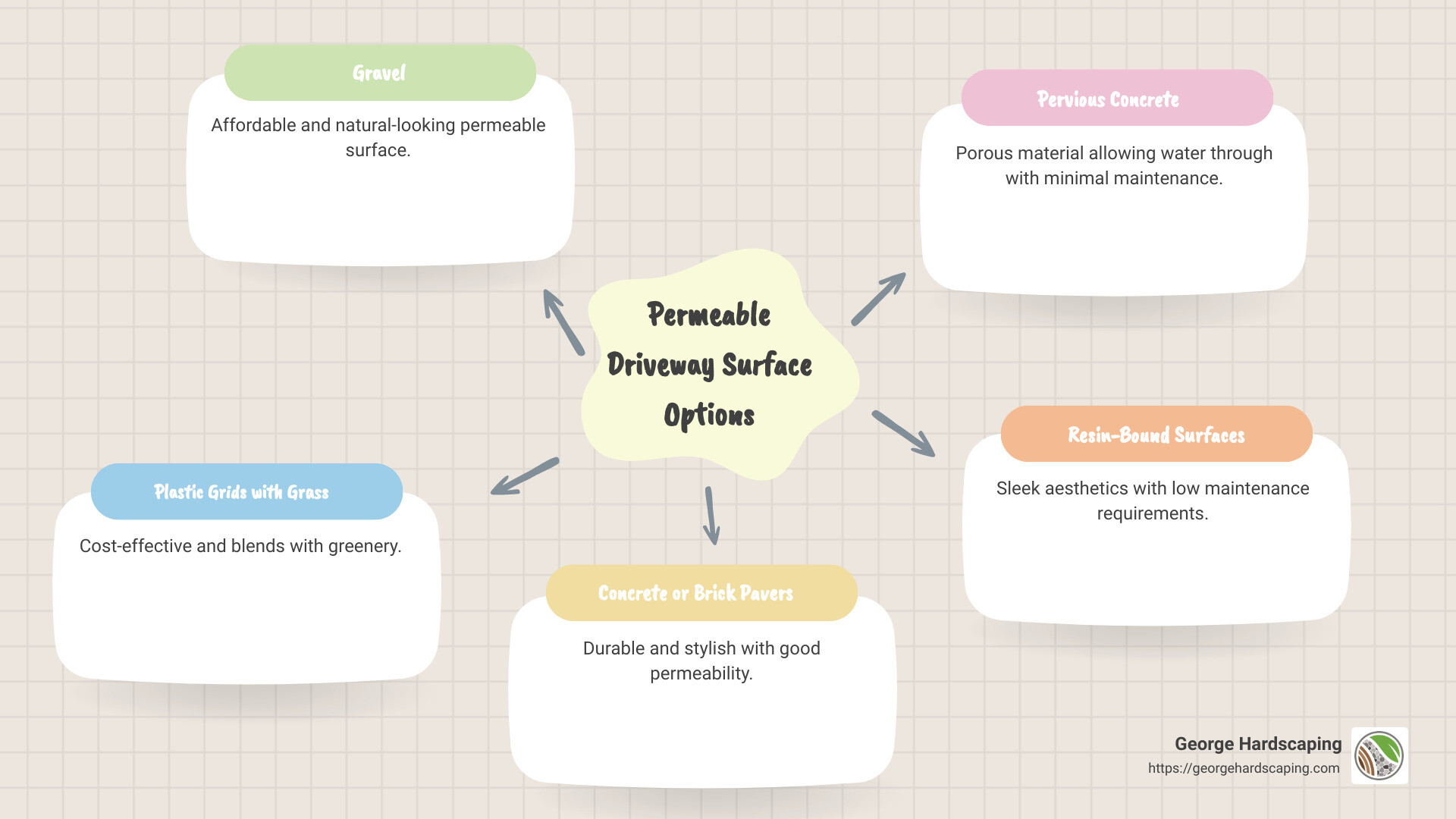 Comparison of permeable driveway options for homes - permeable driveway surface options infographic mindmap-5-items
