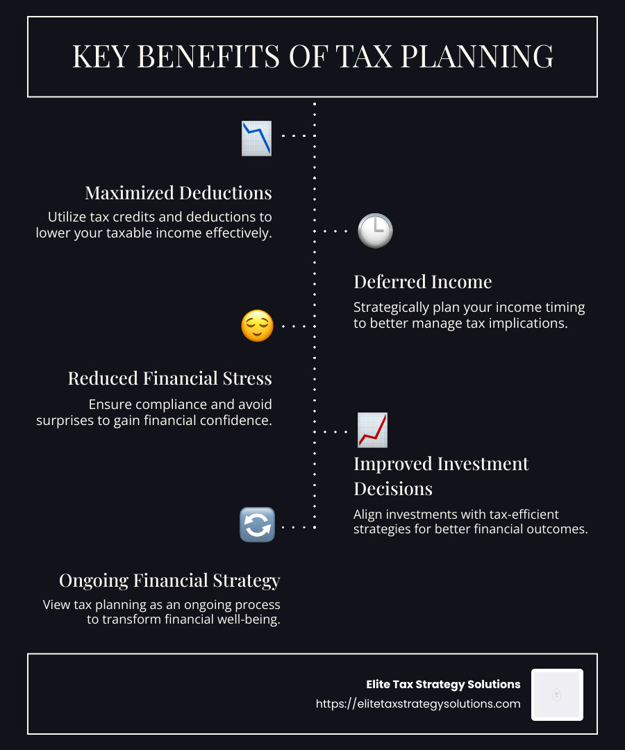 Key benefits of tax planning, including maximized deductions, minimized tax liabilities, improved investment outcomes, and reduced financial stress - benefits of tax planning infographic infographic-line-5-steps-dark