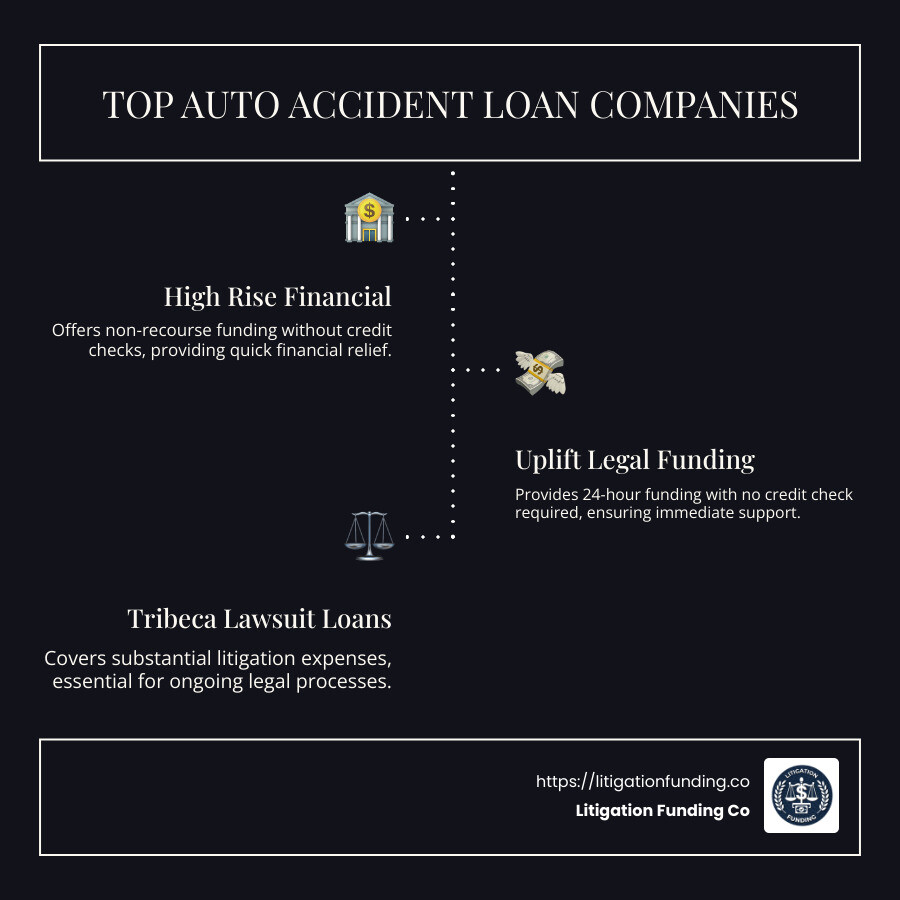 Infographic detailing top auto accident loan companies and their unique offerings - auto accident loan companies infographic infographic-line-3-steps-dark
