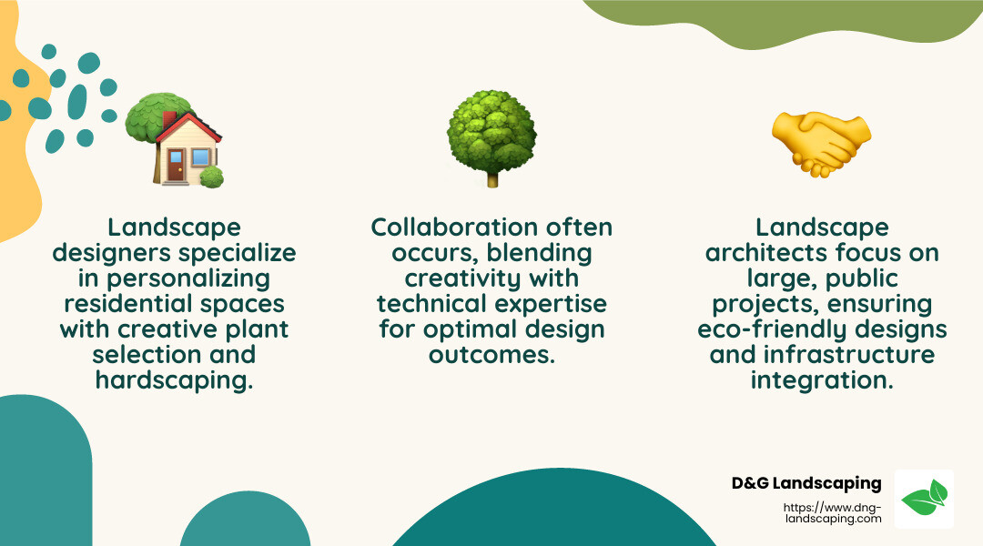 Understanding the differences and collaboration between landscape designers and architects - landscape designers near me infographic 3_facts_emoji_nature