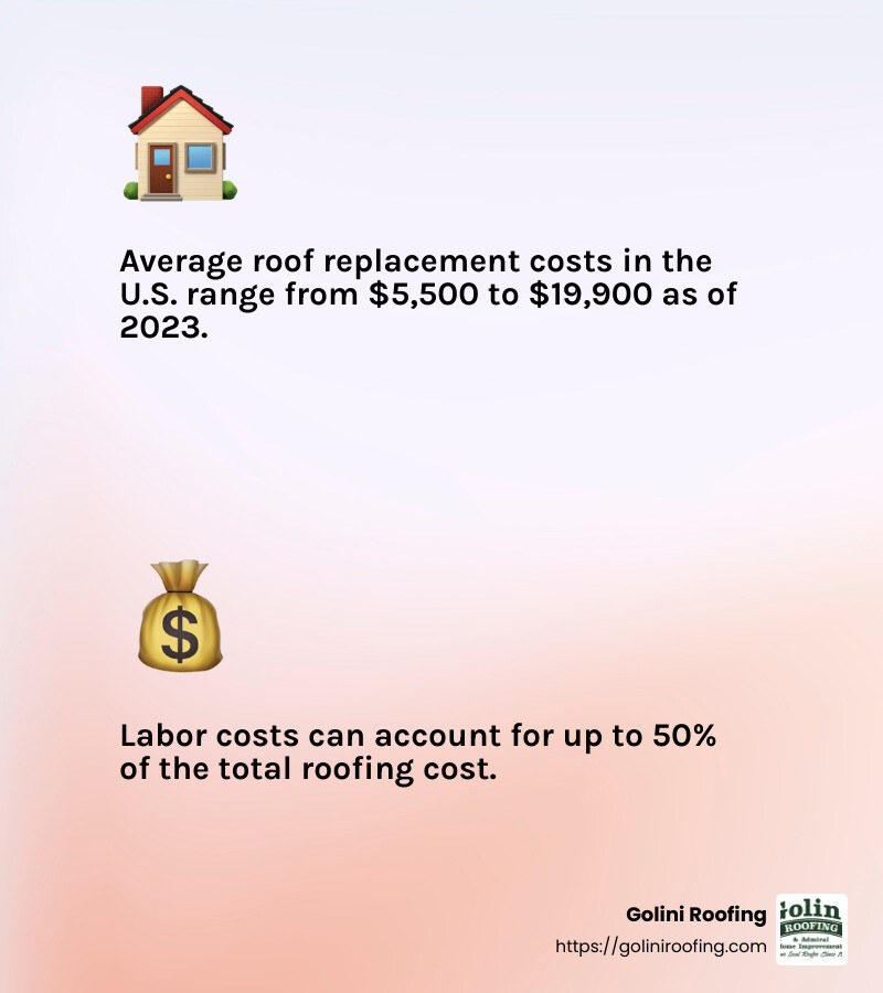 Average roof replacement costs in the U.S. as of 2023 range from $5,500 to $19,900, with the average sitting at $7,662. - house roofing cost estimator infographic 2_facts_emoji_light-gradient