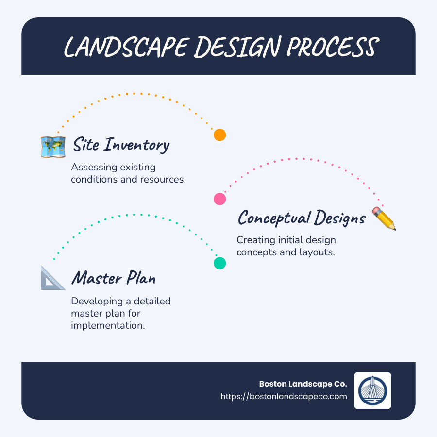 Landscaping Process Infographic: Steps including consultation, design, implementation, and maintenance; represented visually with icons and descriptions for each step - landscape architect bedford ma infographic infographic-line-3-steps-blues-accent_colors