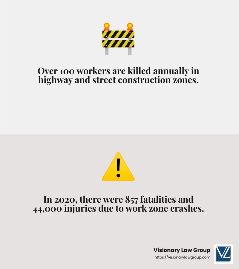 Stat: Over 100 workers killed annually in construction zones - motor vehicle accidents in construction infographic 2_facts_emoji_grey Stat: Over 100 workers killed annually in construction zones - motor vehicle accidents in construction infographic 2_facts_emoji_grey