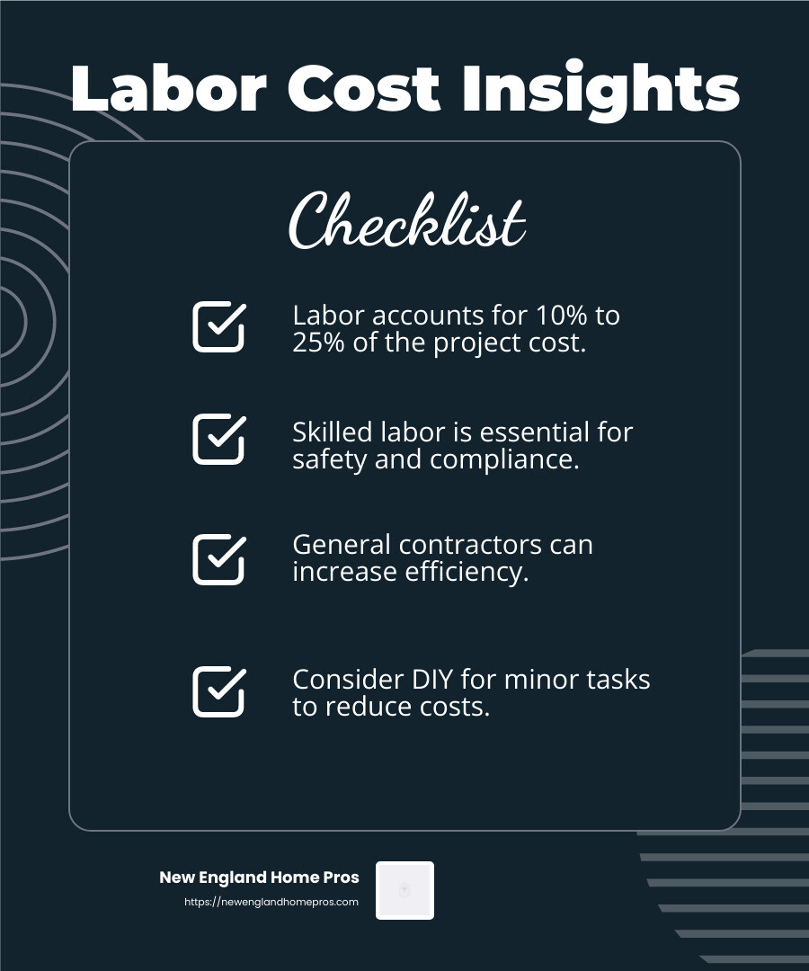 Labor costs can significantly impact your budget, often comprising 10% to 25% of the total project cost. - cost to finish basement per sq ft infographic checklist-dark-blue