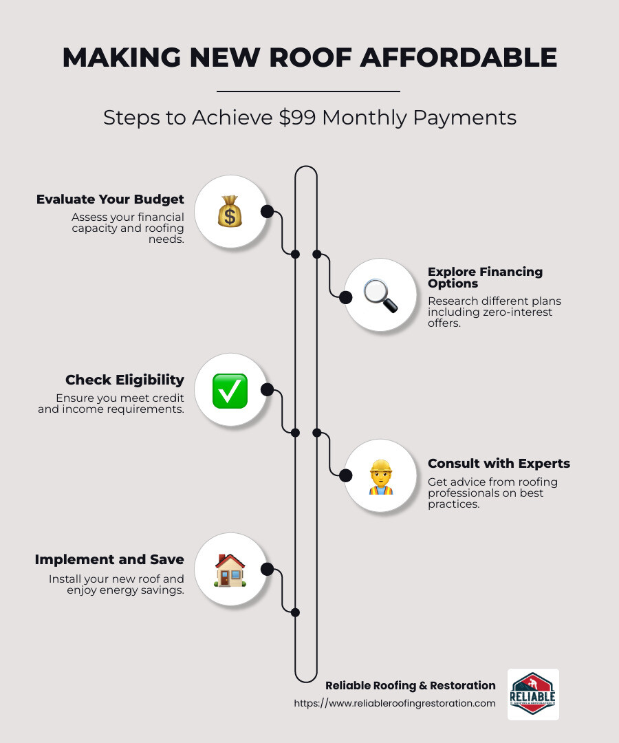 Roofing on a Dime: Monthly Payment Options for Your New Roof 1 infographic of roofing financing options and benefits - new roof $99 a month infographic infographic-line-5-steps-neat_beige