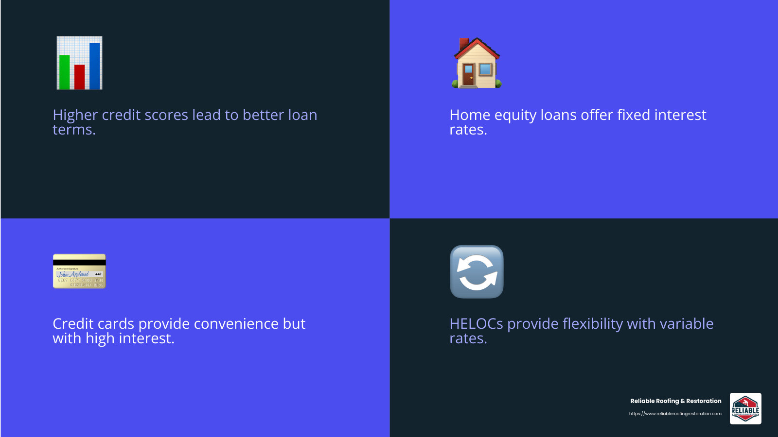 Roofing on a Dime: Monthly Payment Options for Your New Roof 2 Credit score impact on loan options - new roof $99 a month infographic 4_facts_emoji_blue