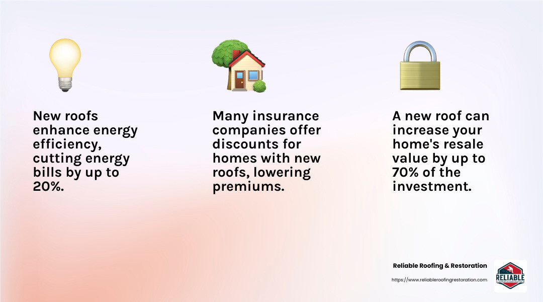 Roofing on a Dime: Monthly Payment Options for Your New Roof 3 A new roof can increase your home's resale value significantly. - new roof $99 a month infographic 3_facts_emoji_light-gradient