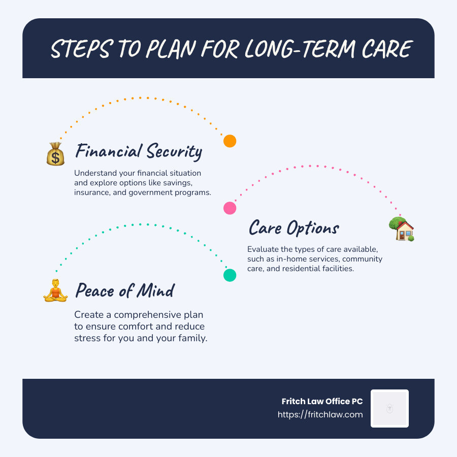 Steps to plan for long-term care including financial security, care options, and peace of mind - long-term care planning infographic infographic-line-3-steps-blues-accent_colors