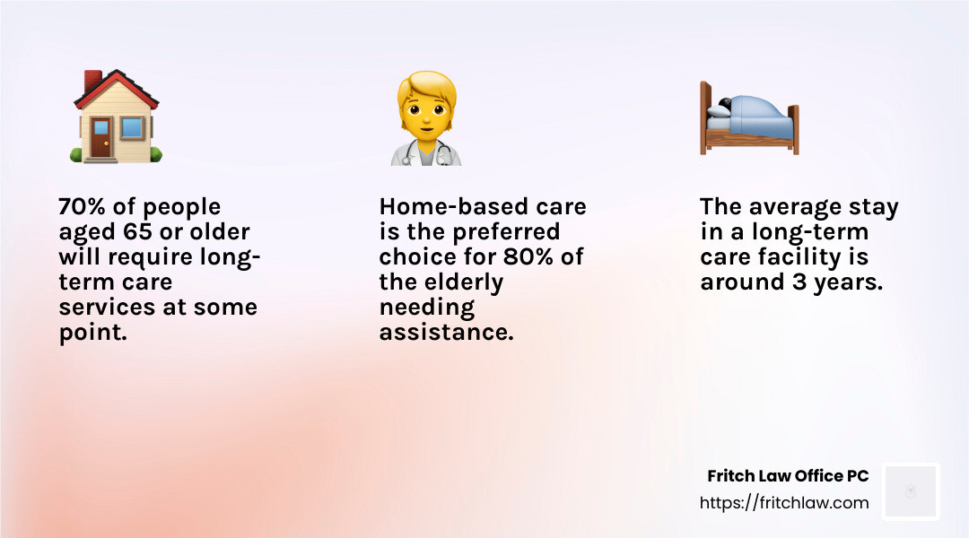 Long-term care services infographic - long-term care planning infographic 3_facts_emoji_light-gradient
