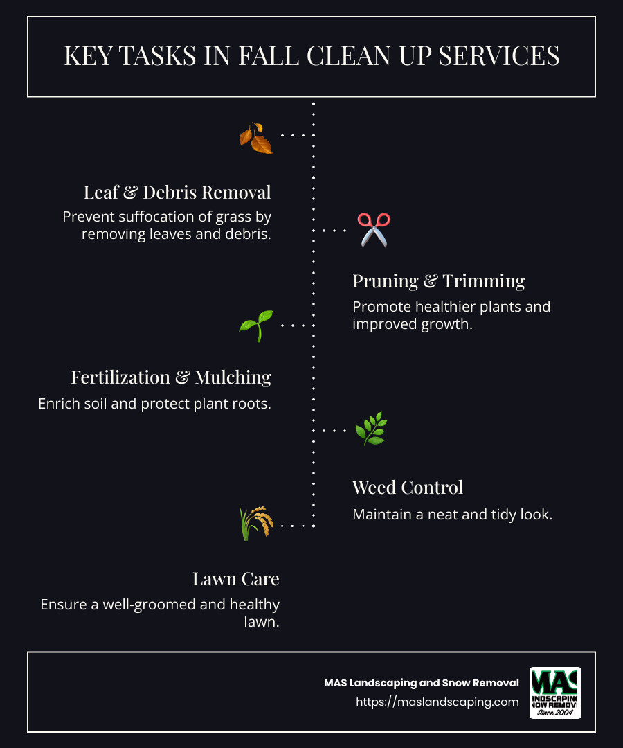 Infographic highlighting key tasks in fall clean up services, including leaf removal, pruning, and mulching, with icons representing each task - fall clean up service infographic infographic-line-5-steps-dark