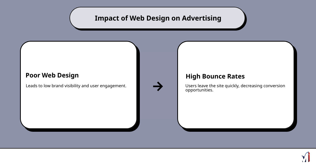 Detailed infographic showing the importance of web design and advertising for brand visibility and user engagement, with statistics on conversion rates and user experience benefits. - web design and advertising infographic cause_effect_text