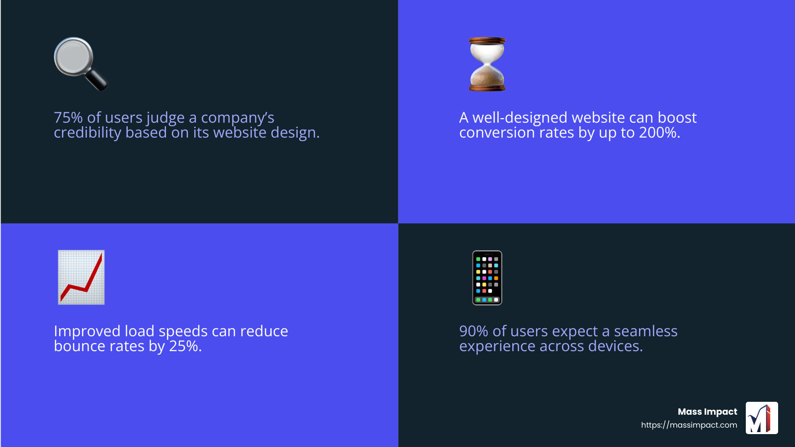 A great website builds trust with your audience - web design and advertising infographic 4_facts_emoji_blue