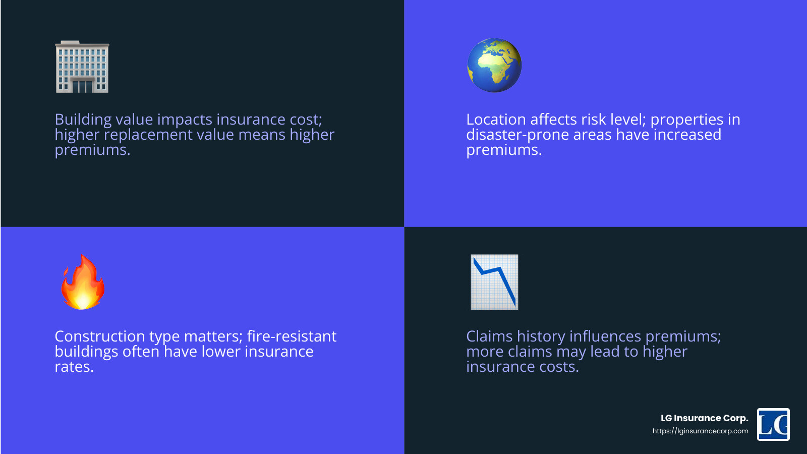 Premium Calculation Factors: Building Value, Risk Level, Coverage Limits, Deductibles, Claims History - commercial property insurance cost infographic 4_facts_emoji_blue