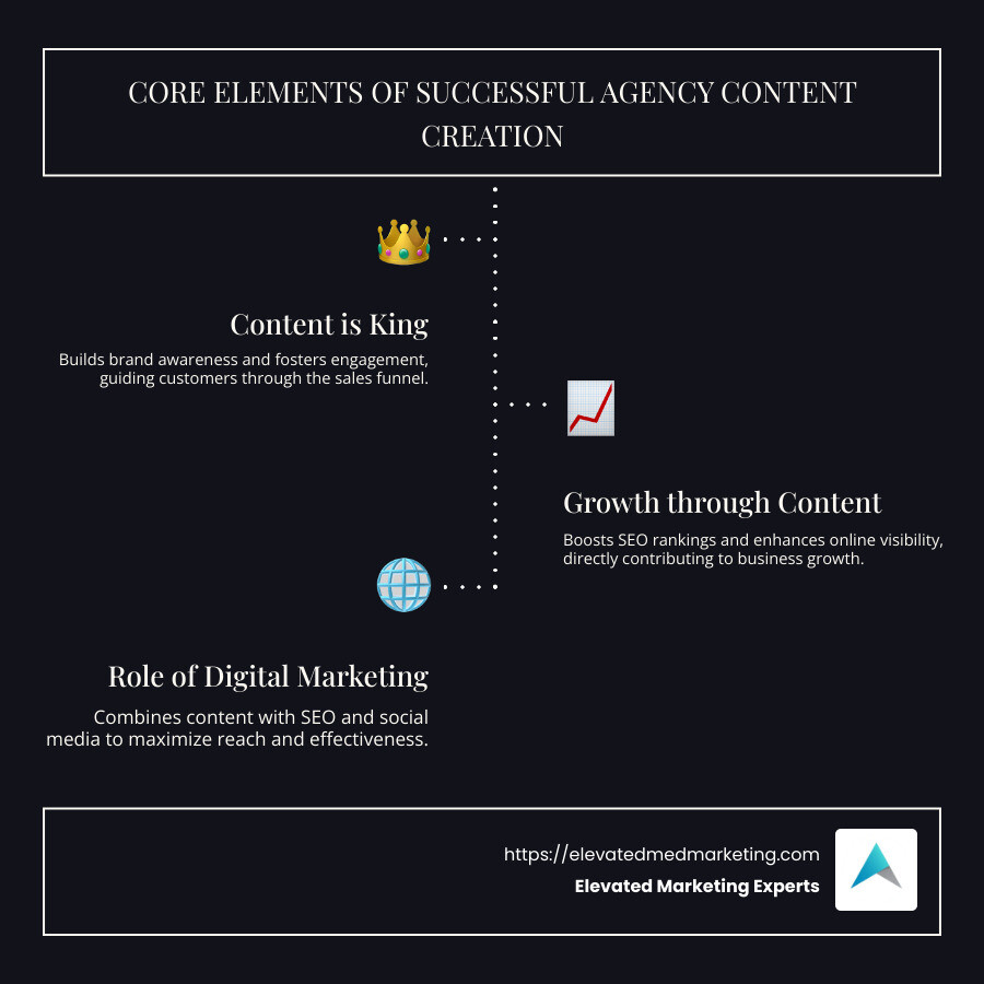 Benefits of Content Creation Agencies - agency content creation infographic infographic-line-3-steps-dark