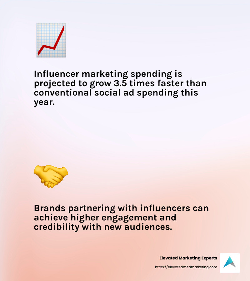 Influencer marketing spending is forecast to rise 3.5 times faster than conventional social ad spending this year. - agency content creation infographic 2_facts_emoji_light-gradient
