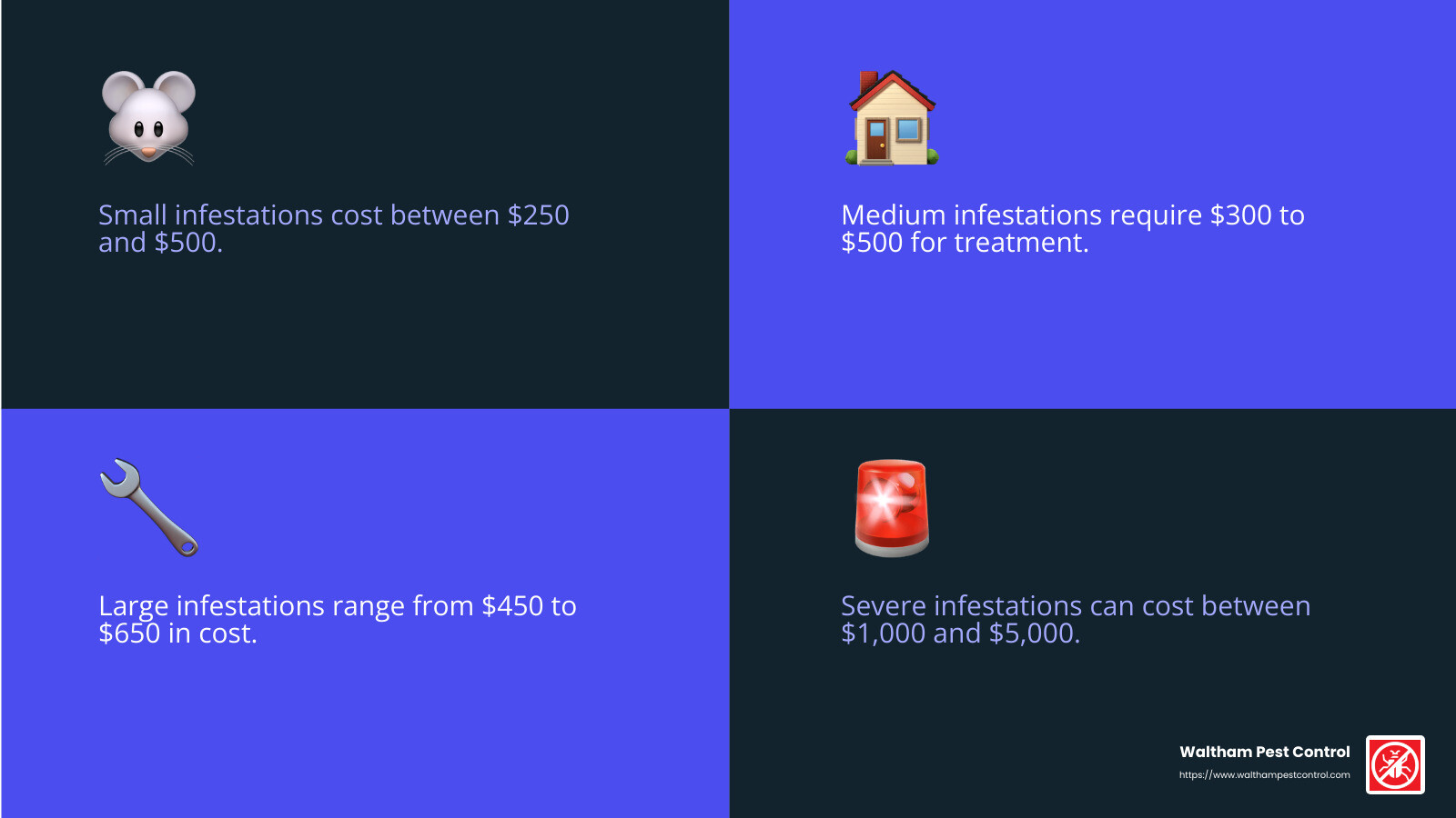 Cost range for different infestation severities - average cost for exterminator for mice infographic 4_facts_emoji_blue