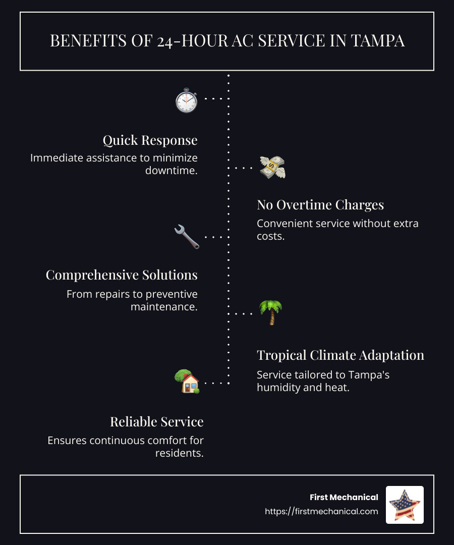 Infographic detailing the benefits of 24-hour AC service in Tampa, including quick response, no overtime charges, and comprehensive solutions - 24-hour AC service Tampa infographic infographic-line-5-steps-dark Infographic detailing the benefits of 24-hour AC service in Tampa, including quick response, no overtime charges, and comprehensive solutions - 24-hour AC service Tampa infographic infographic-line-5-steps-dark