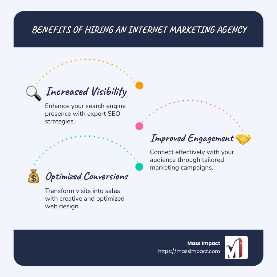 Flowchart depicting the benefits of hiring an internet marketing agency: increased visibility, improved engagement, optimized conversions, and streamlined digital strategies. The chart is visually engaging with arrows pointing between the main points. The document style is modern and sleek, using contrasting colors to highlight key text - internet marketing agency infographic infographic-line-3-steps-blues-accent_colors