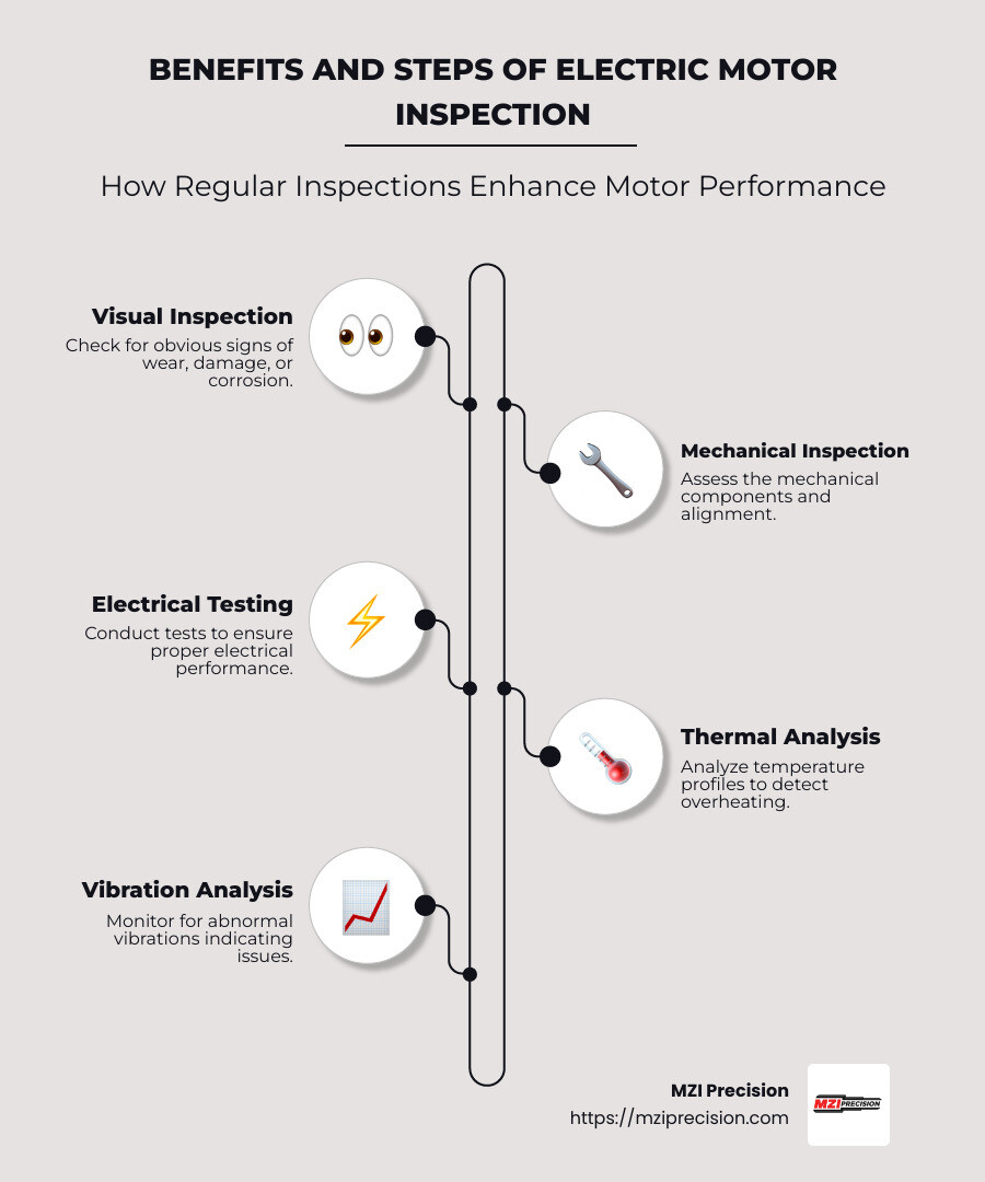 Infographic detailing benefits and steps of electric motor inspection for industrial spindles - electric motor inspection infographic infographic-line-5-steps-neat_beige