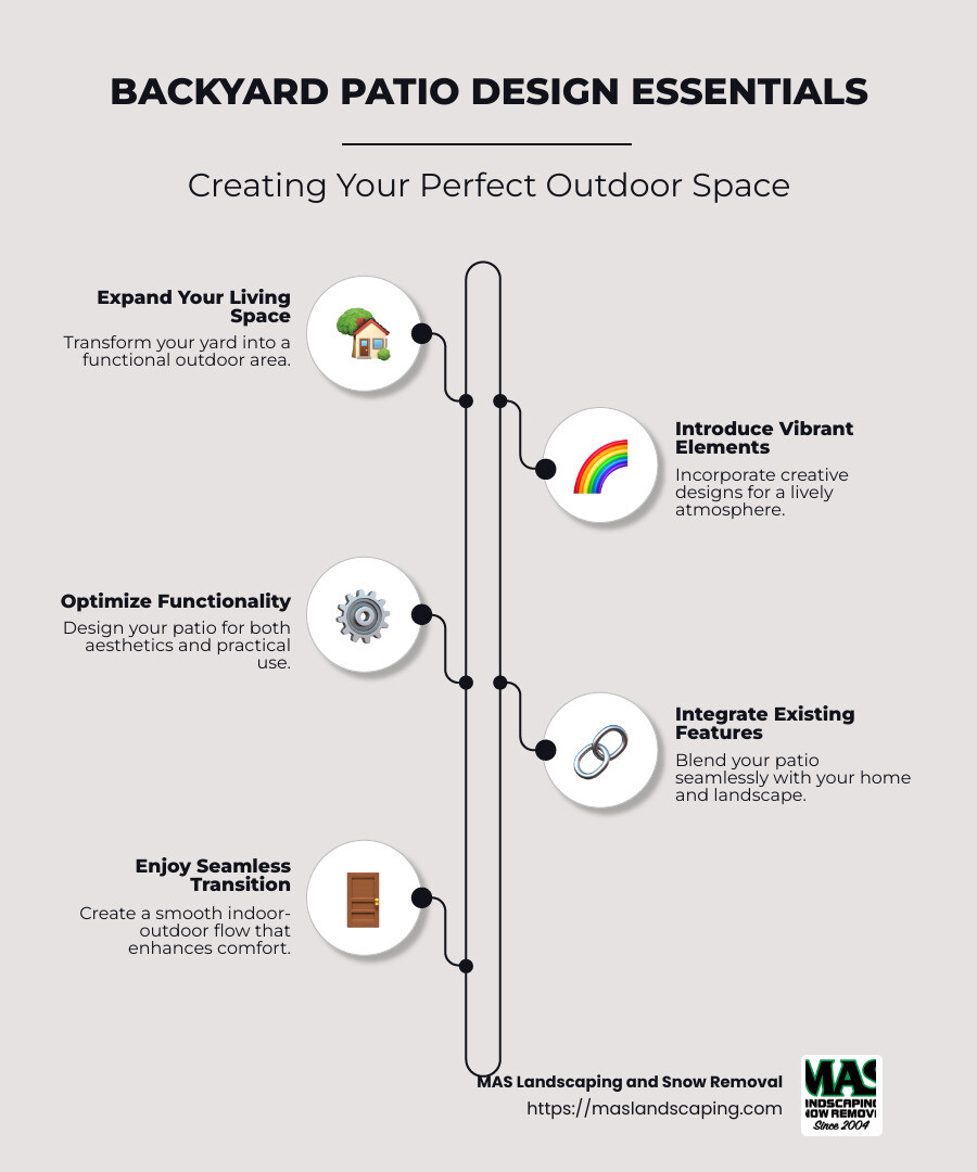 Infographic showing various patio design ideas, from cozy loungers to stylish outdoor kitchens, highlighting the key elements of functional and aesthetic design - backyard patio design infographic infographic-line-5-steps-neat_beige