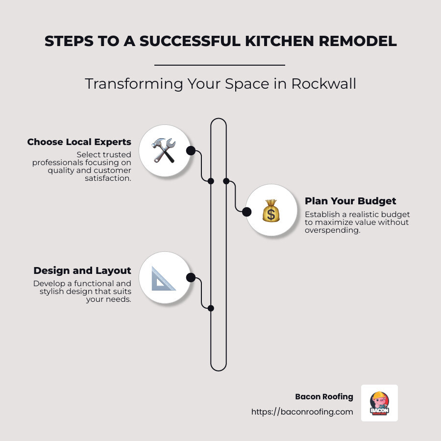 A detailed infographic on the steps involved in kitchen remodel rockwall, including selecting professionals, budgeting, and planning design - kitchen remodel rockwall infographic infographic-line-3-steps-neat_beige