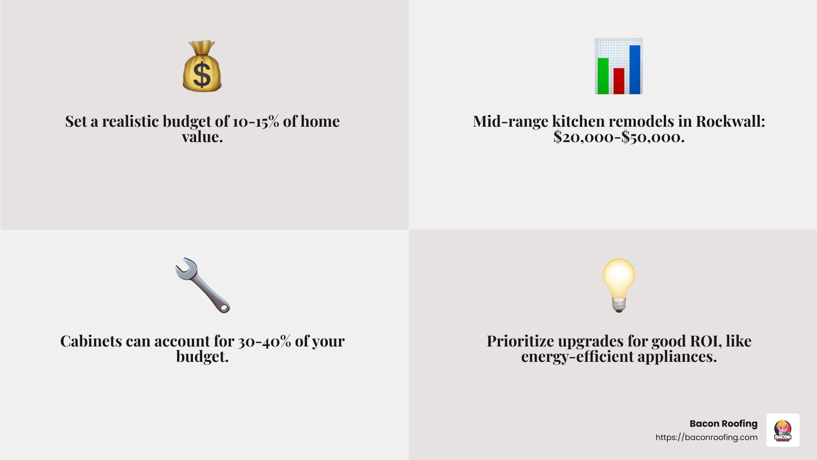 Budgeting for a kitchen remodel can help avoid excessive spending. - kitchen remodel rockwall infographic 4_facts_emoji_grey