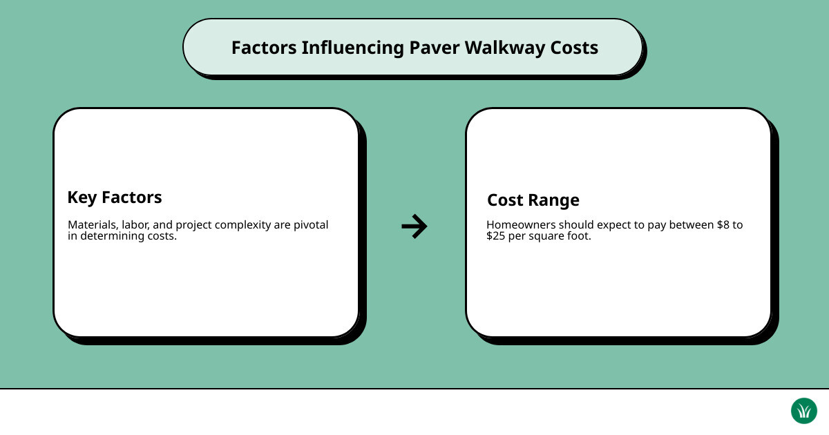 Infographic showing cost factors for paver walkway installation, including materials, labor, and project complexity - cost to install paver walkway infographic cause_effect_text