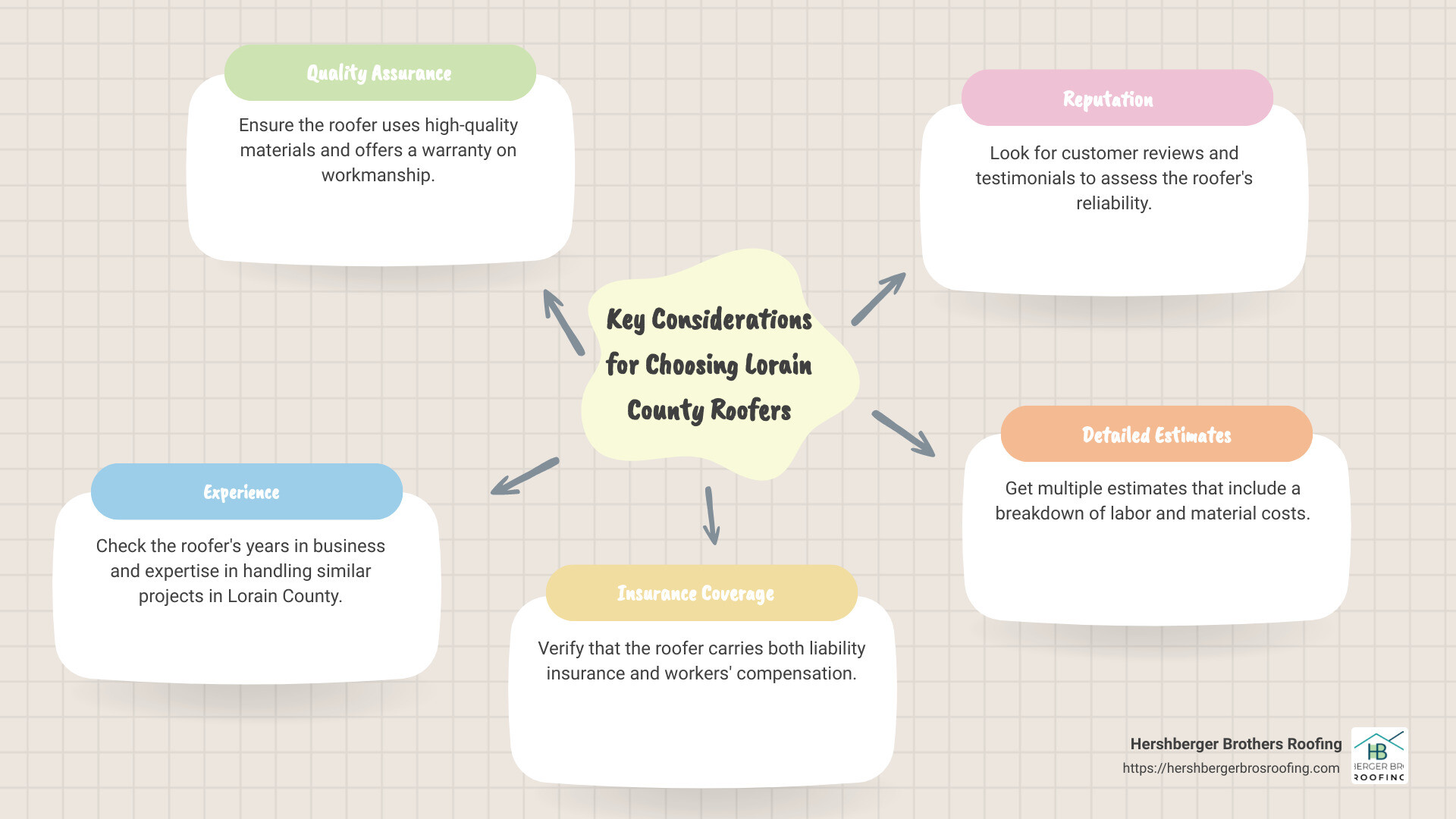Top Lorain County Roofers List Infographic - lorain county roofers infographic mindmap-5-items