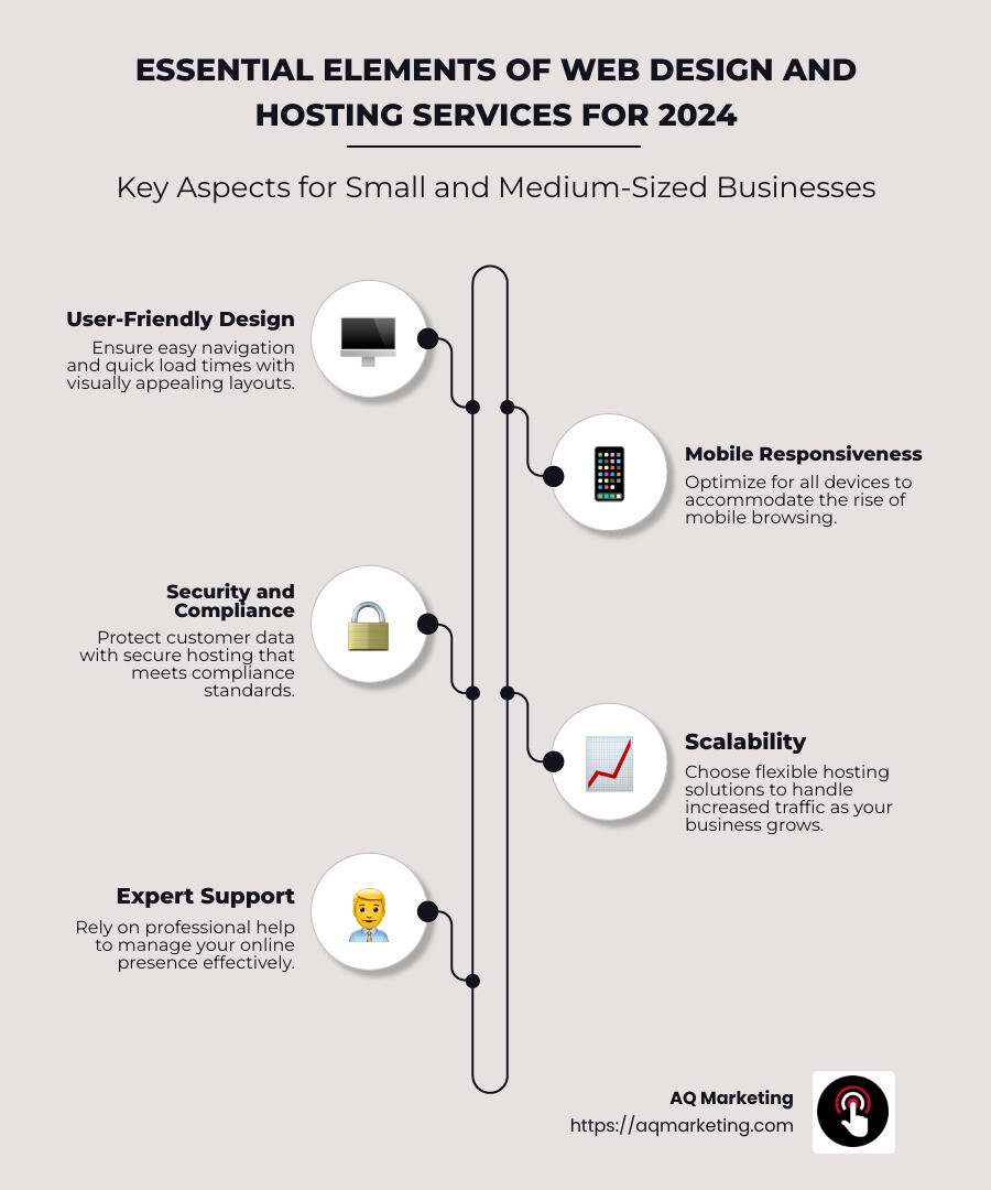 Essential elements of web design and hosting services for 2024: user-friendly interface, mobile responsiveness, robust security, and scalability. - web design and hosting services infographic infographic-line-5-steps-neat_beige