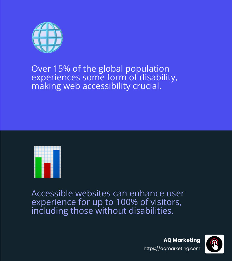 Quote on the importance of internet accessibility - web design and hosting services infographic 2_facts_emoji_blue