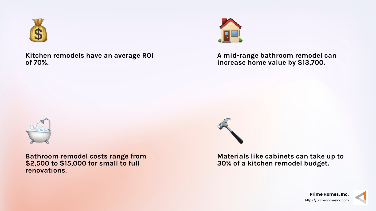 Bathroom remodels provide a 65% return on investment. - kitchen and bath remodel contractors near me infographic 4_facts_emoji_light-gradient