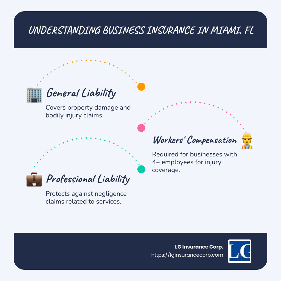 Infographic detailing top business insurance options in Miami - business insurance miami fl infographic infographic-line-3-steps-blues-accent_colors. | small business insurance miami