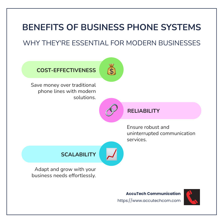 Infographic on the importance and benefits of business phone systems, highlighting cost-effectiveness, reliability, scalability, and flexibility - business phone systems infographic infographic-line-3-steps-colors
