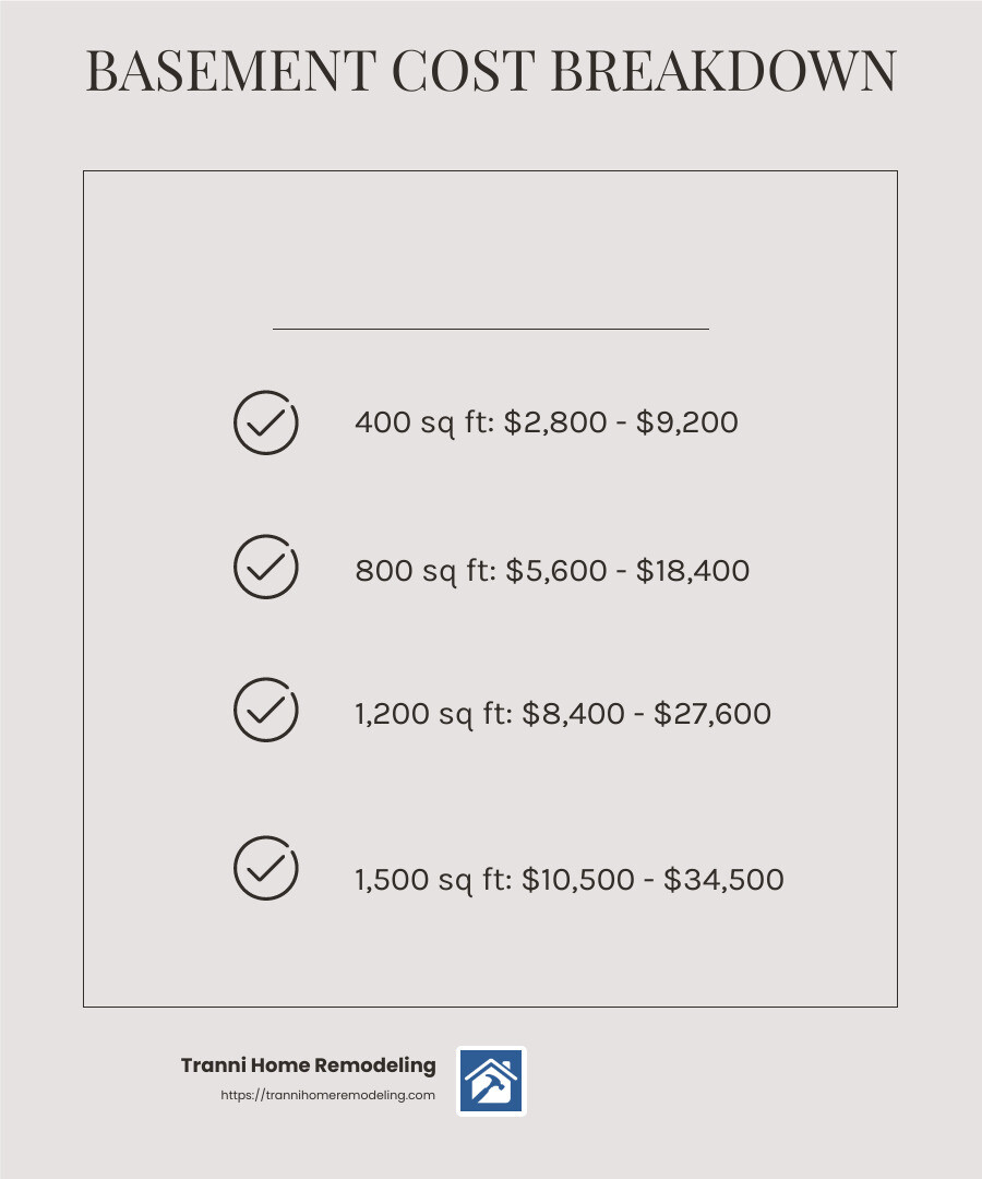 Average cost breakdown - basement remodeling cost per square foot infographic checklist-light-beige