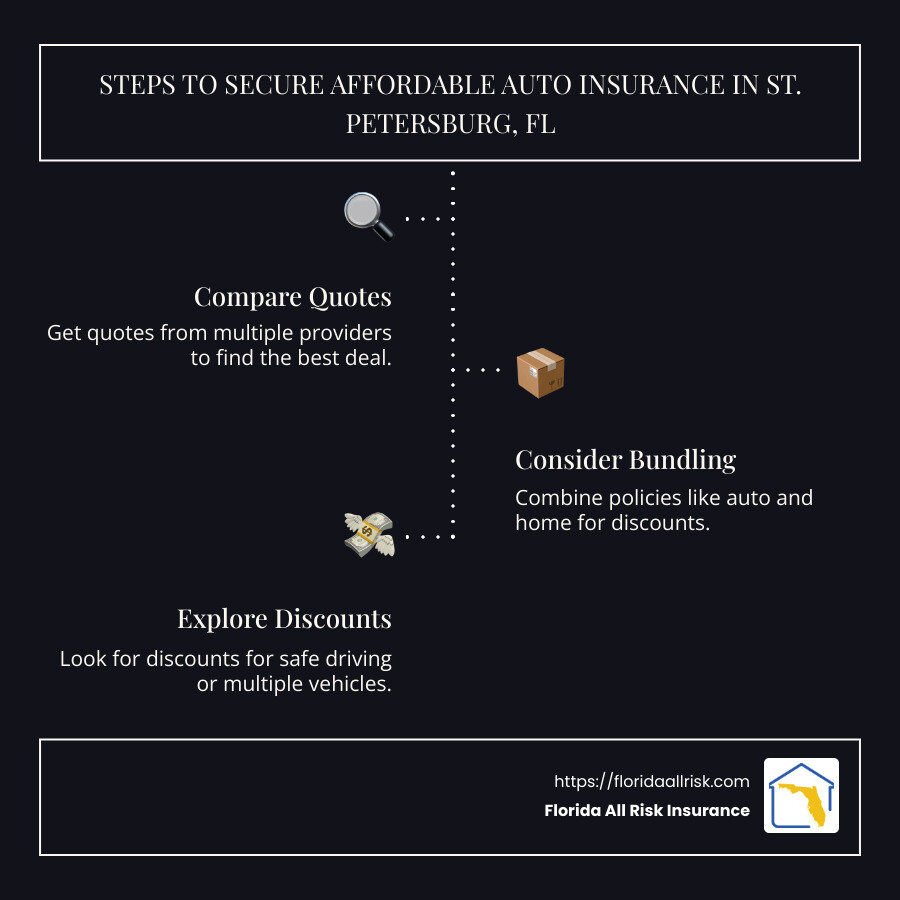 68c7fb87590811ab11d6dc7b92749ee19b53b66d A Comprehensive Guide to Auto Insurance in St Petersburg, FL Discover essential tips on finding affordable auto insurance St Petersburg FL, coverage options, rates, and more in our comprehensive guide. Infographic detailing average car insurance rates and discounts in St Petersburg, FL - auto insurance St Petersburg FL infographic infographic-line-3-steps-dark
