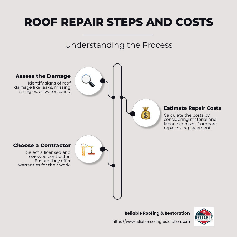 Infographic showing roof repair cost ranges and factors - Roof repair near me infographic infographic-line-3-steps-neat_beige