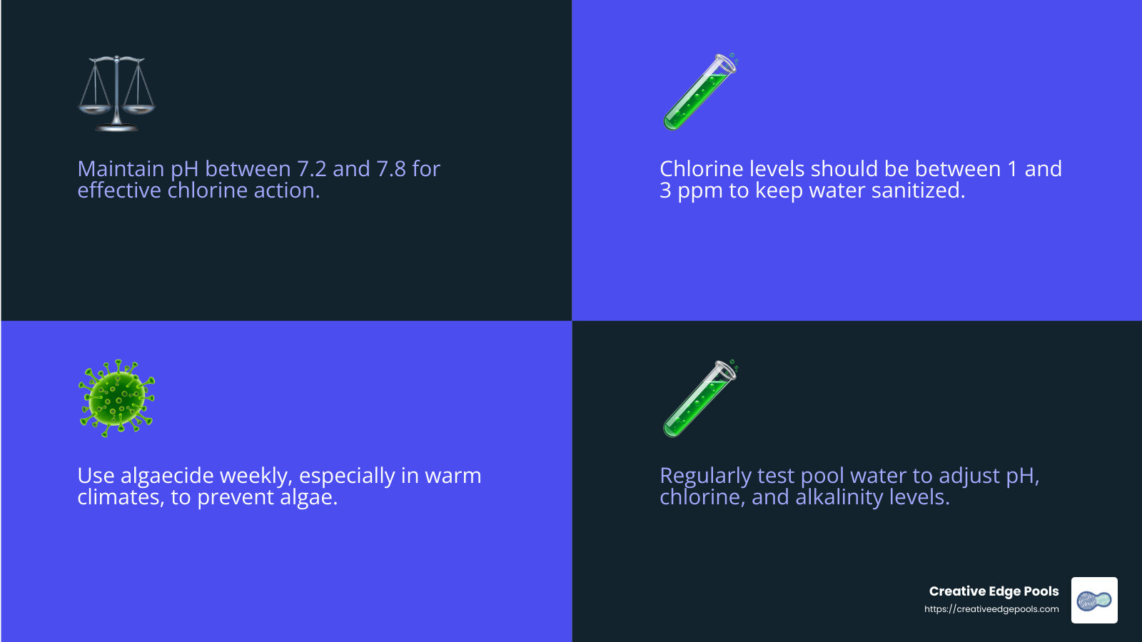 Proper pool chemical balance is crucial for preventing algae growth and ensuring swimmer safety. - gunite pool care infographic 4_facts_emoji_blue