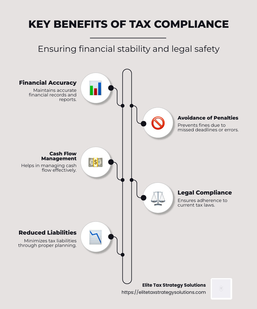 Infographic demonstrating the key benefits of tax compliance, highlighting financial accuracy, deadlines, and avoidance of penalties - accounting and tax compliance infographic infographic-line-5-steps-neat_beige