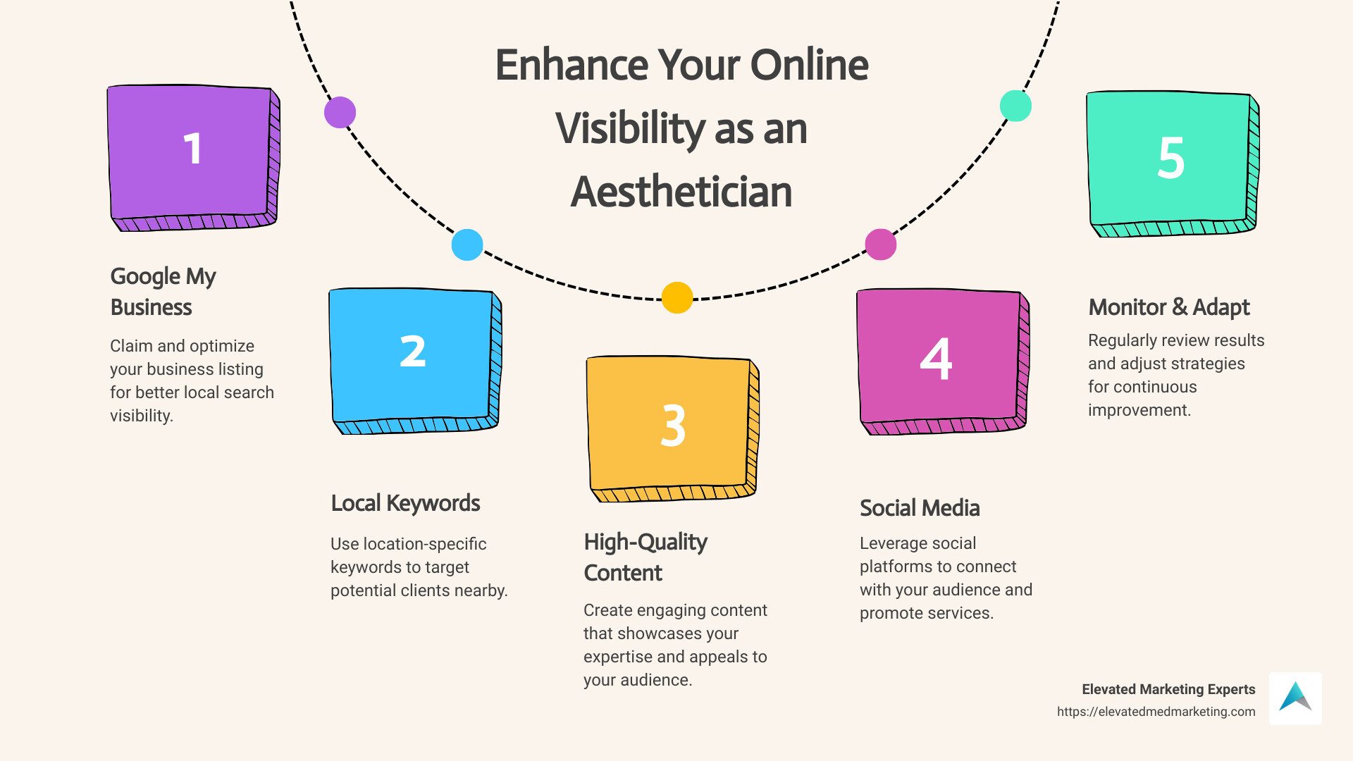 Infographic detailing steps to improve online presence for aestheticians, including optimizing Google My Business, using local keywords, content creation, and social media engagement - aesthetician seo infographic process-5-steps-informal Infographic detailing steps to improve online presence for aestheticians, including optimizing Google My Business, using local keywords, content creation, and social media engagement - aesthetician seo infographic process-5-steps-informal